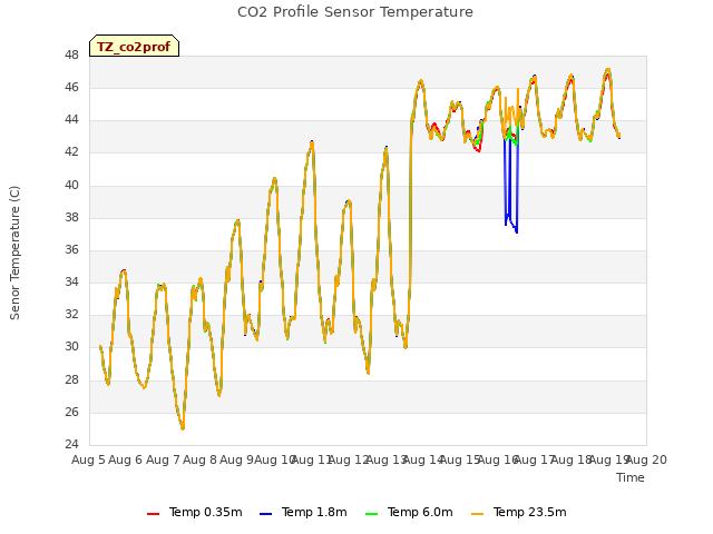 plot of CO2 Profile Sensor Temperature