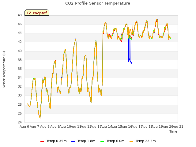 plot of CO2 Profile Sensor Temperature