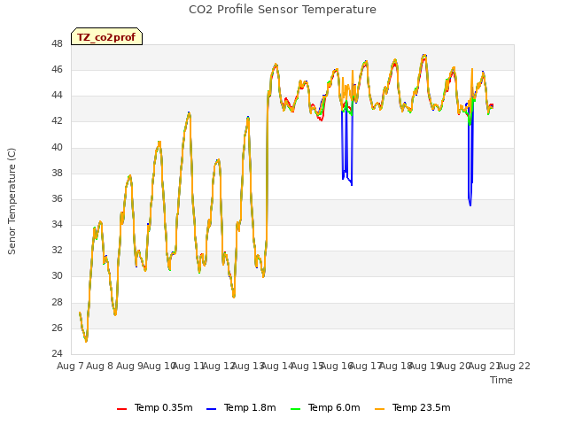 plot of CO2 Profile Sensor Temperature