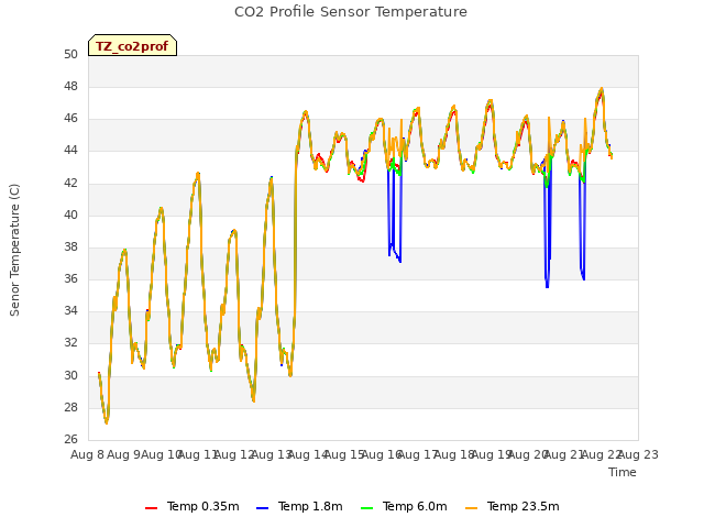 plot of CO2 Profile Sensor Temperature