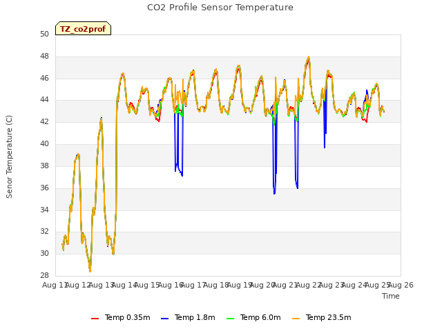 plot of CO2 Profile Sensor Temperature