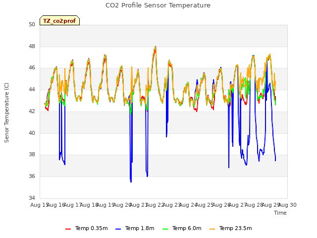 plot of CO2 Profile Sensor Temperature