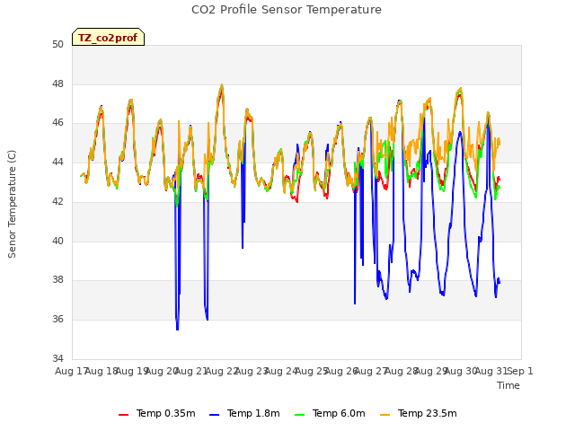 plot of CO2 Profile Sensor Temperature