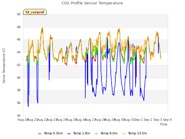 plot of CO2 Profile Sensor Temperature