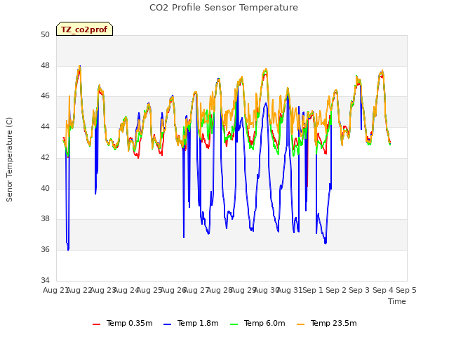 plot of CO2 Profile Sensor Temperature