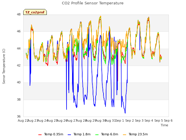 plot of CO2 Profile Sensor Temperature