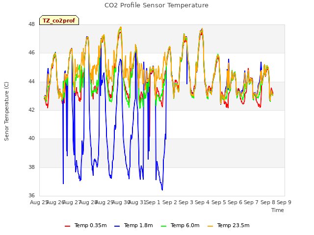 plot of CO2 Profile Sensor Temperature