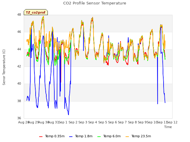 plot of CO2 Profile Sensor Temperature