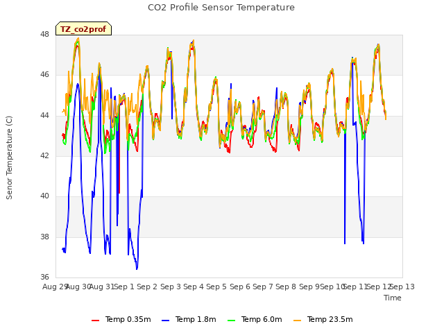 plot of CO2 Profile Sensor Temperature