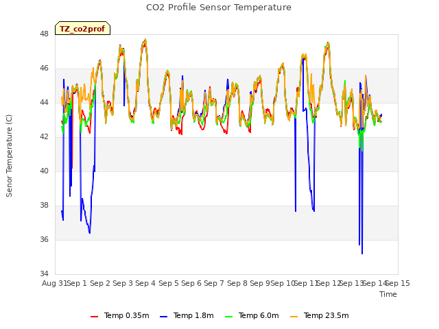 plot of CO2 Profile Sensor Temperature