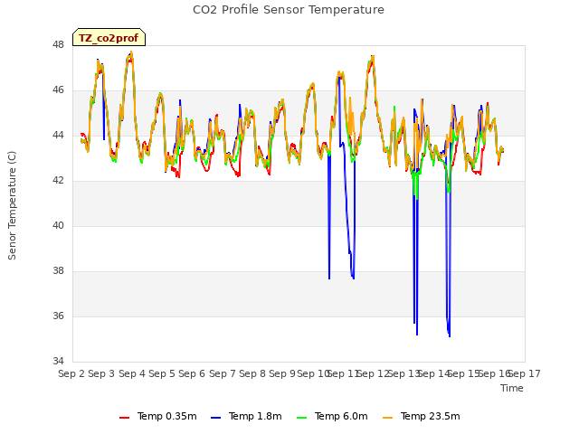 plot of CO2 Profile Sensor Temperature