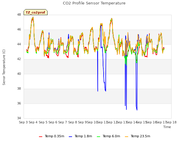 plot of CO2 Profile Sensor Temperature