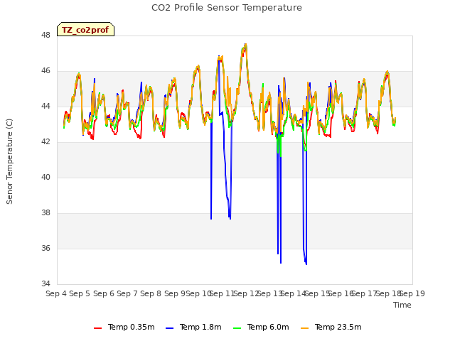 plot of CO2 Profile Sensor Temperature