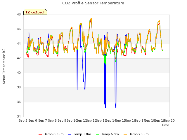 plot of CO2 Profile Sensor Temperature