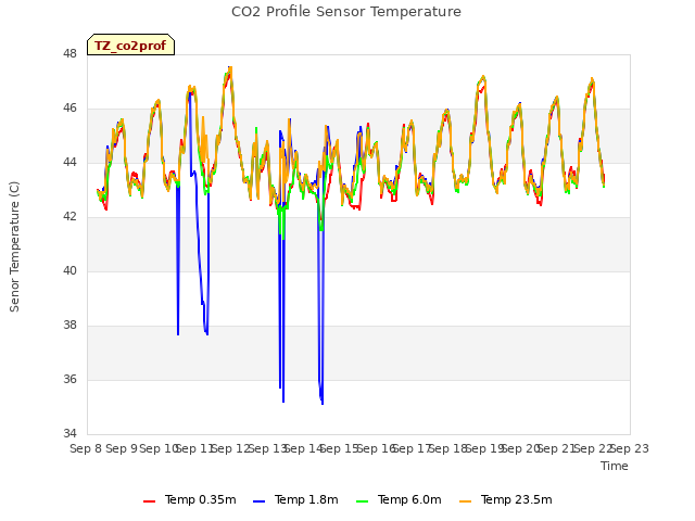 plot of CO2 Profile Sensor Temperature