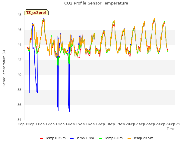 plot of CO2 Profile Sensor Temperature