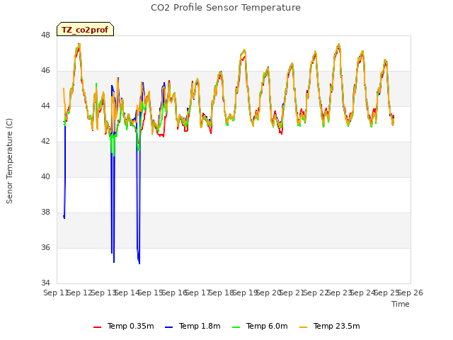 plot of CO2 Profile Sensor Temperature