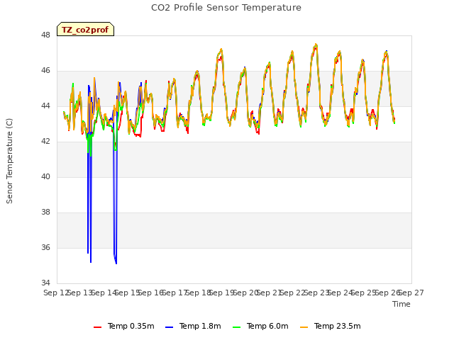 plot of CO2 Profile Sensor Temperature