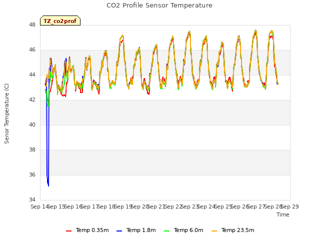 plot of CO2 Profile Sensor Temperature