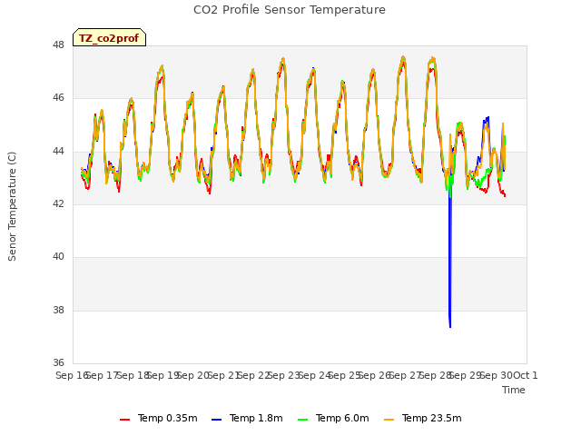 plot of CO2 Profile Sensor Temperature