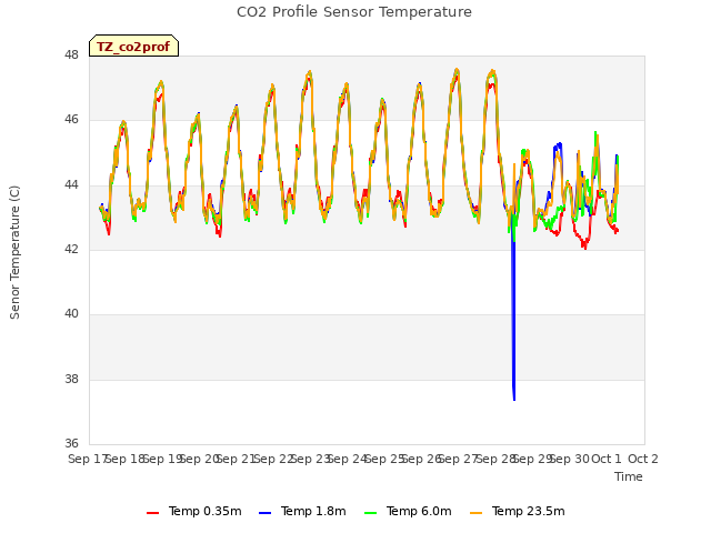 plot of CO2 Profile Sensor Temperature