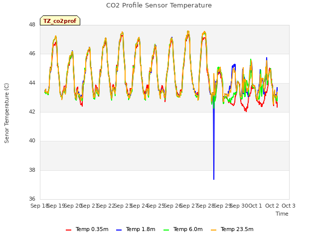 plot of CO2 Profile Sensor Temperature