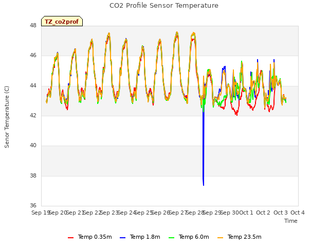 plot of CO2 Profile Sensor Temperature