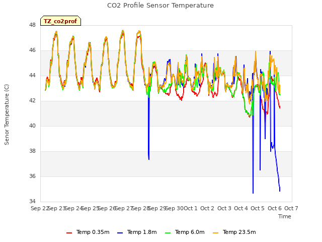 plot of CO2 Profile Sensor Temperature