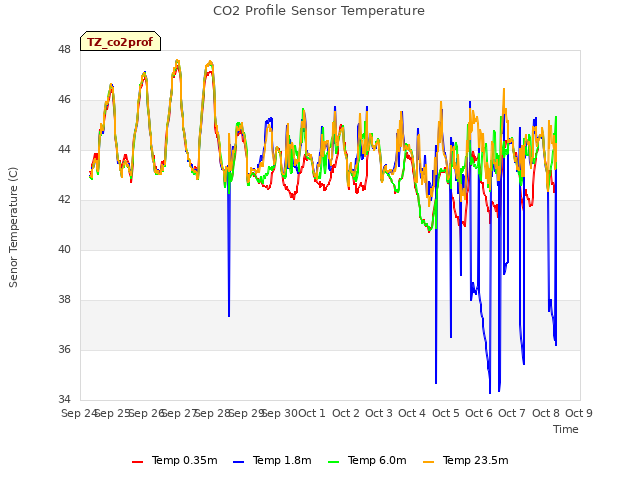 plot of CO2 Profile Sensor Temperature