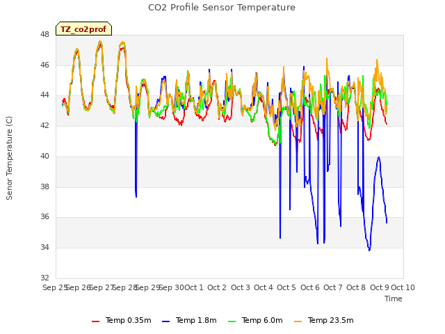 plot of CO2 Profile Sensor Temperature