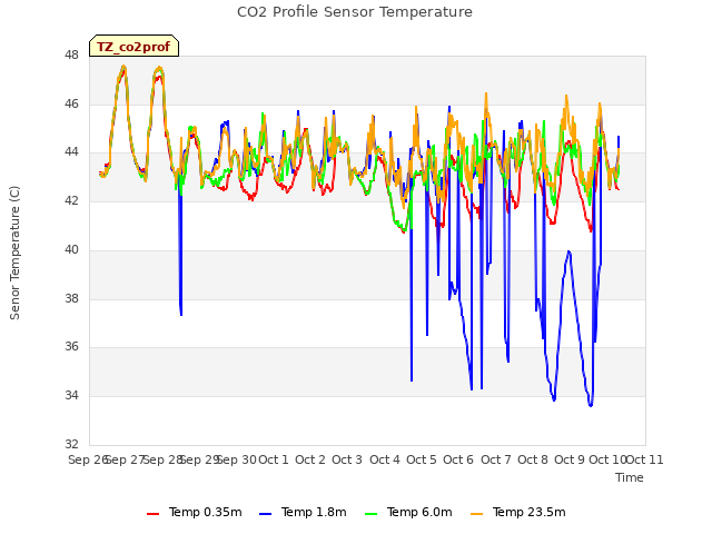 plot of CO2 Profile Sensor Temperature