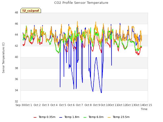 plot of CO2 Profile Sensor Temperature