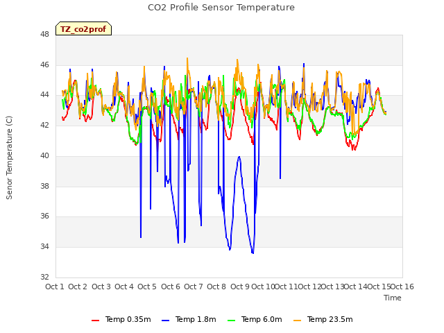 plot of CO2 Profile Sensor Temperature