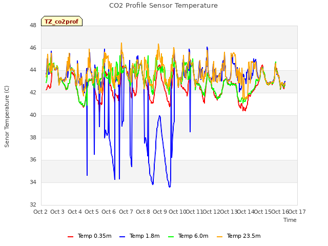 plot of CO2 Profile Sensor Temperature