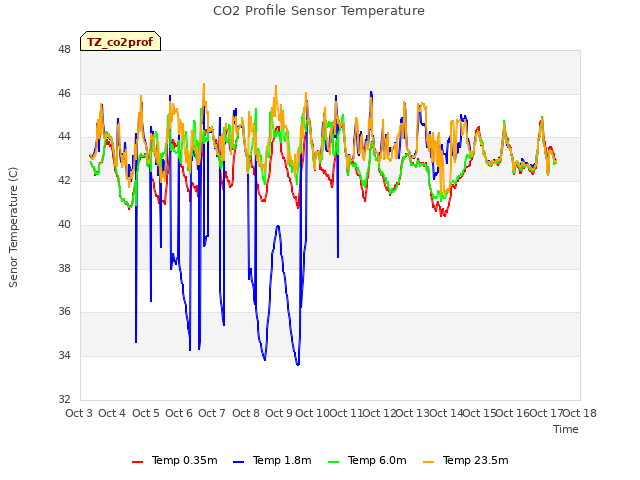 plot of CO2 Profile Sensor Temperature