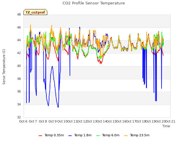 plot of CO2 Profile Sensor Temperature