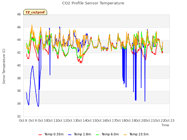 plot of CO2 Profile Sensor Temperature