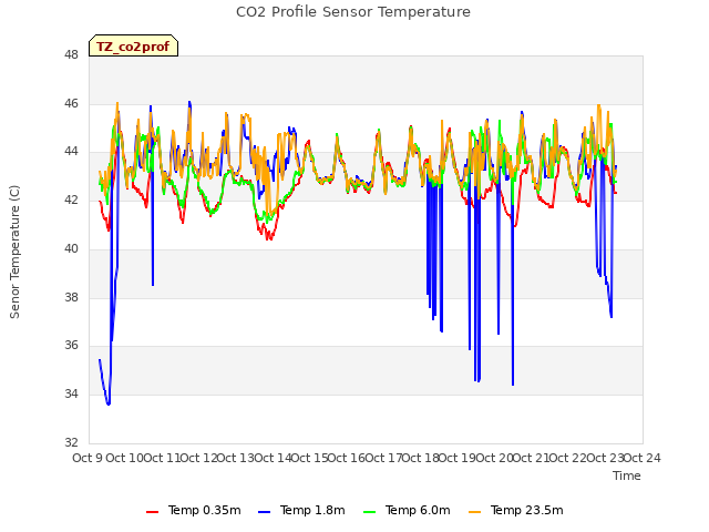 plot of CO2 Profile Sensor Temperature