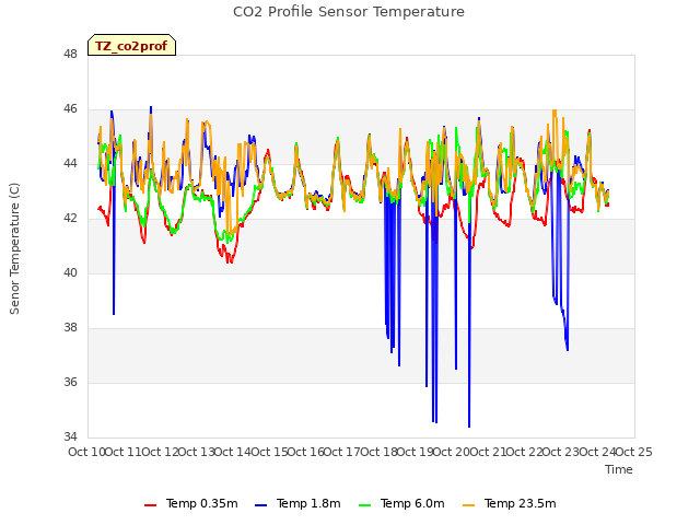 plot of CO2 Profile Sensor Temperature