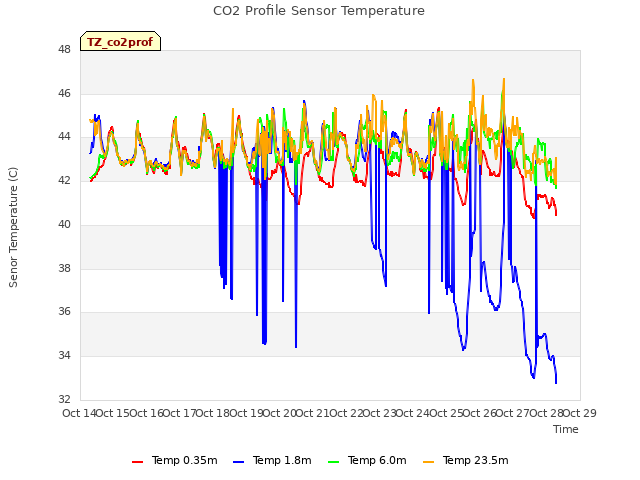 plot of CO2 Profile Sensor Temperature