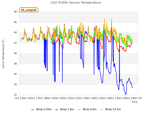 plot of CO2 Profile Sensor Temperature
