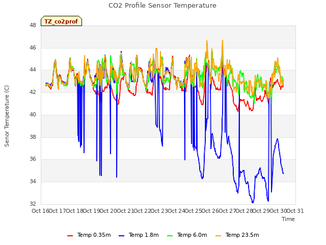 plot of CO2 Profile Sensor Temperature