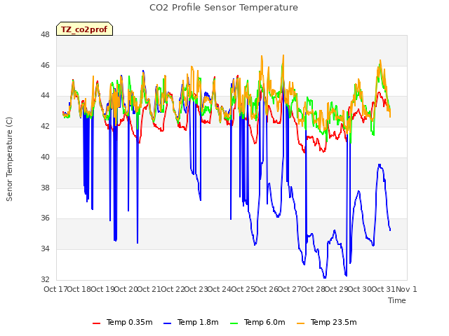 plot of CO2 Profile Sensor Temperature