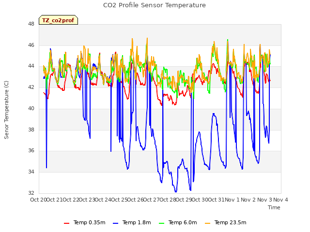 plot of CO2 Profile Sensor Temperature