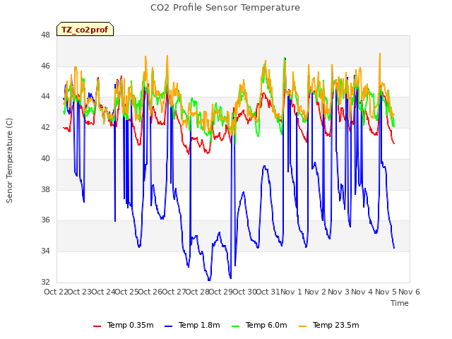 plot of CO2 Profile Sensor Temperature