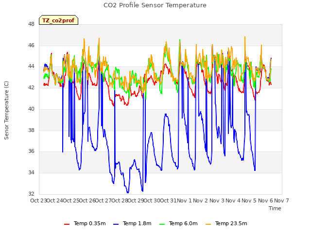 plot of CO2 Profile Sensor Temperature