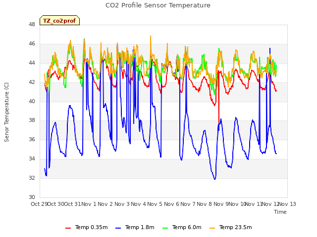 plot of CO2 Profile Sensor Temperature