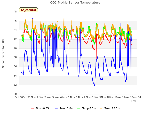 plot of CO2 Profile Sensor Temperature