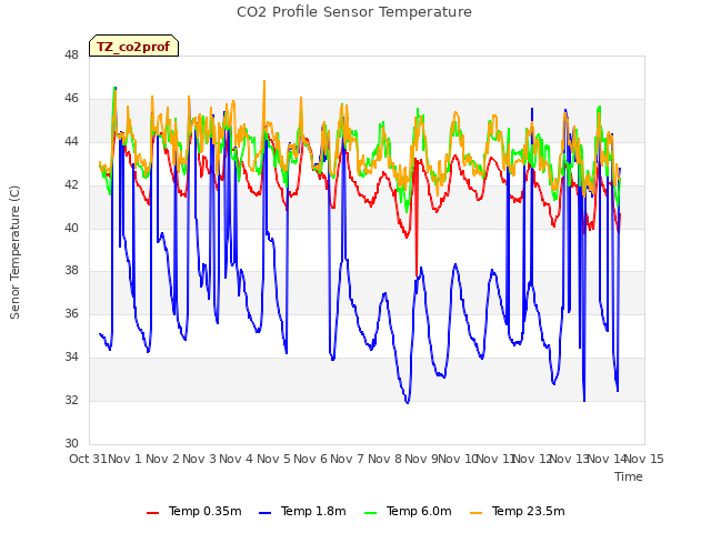 plot of CO2 Profile Sensor Temperature