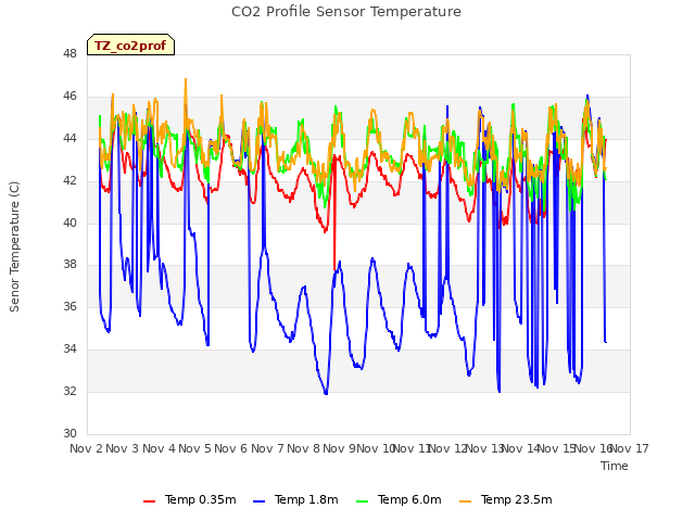 plot of CO2 Profile Sensor Temperature